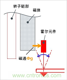 無刷電機位置傳感器的作用及其布局方面的注意事項