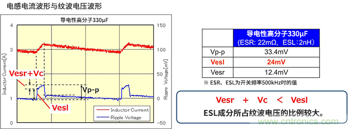 輸出紋波評(píng)估要注意輸出電容器的ESL