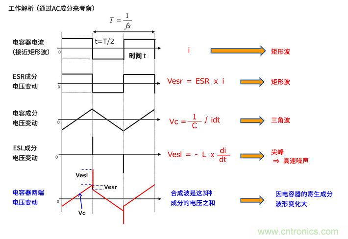 輸入電容器選型要著眼于紋波電流、ESR、ESL