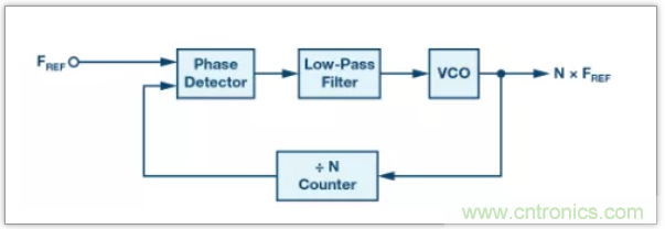 從電路的構(gòu)建模塊到器件選擇，PLL的基本原理你參透了嗎？