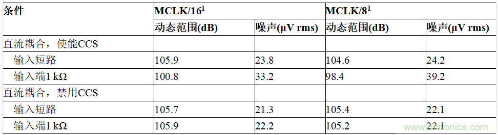 適用于IEPE傳感器的24位數(shù)據(jù)采集系統(tǒng)