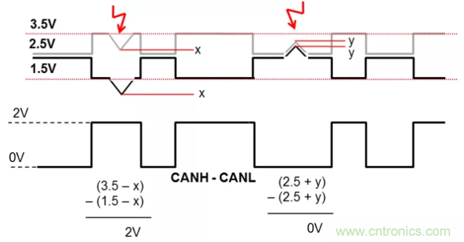 如何有效提高CAN總線抗干擾能力？