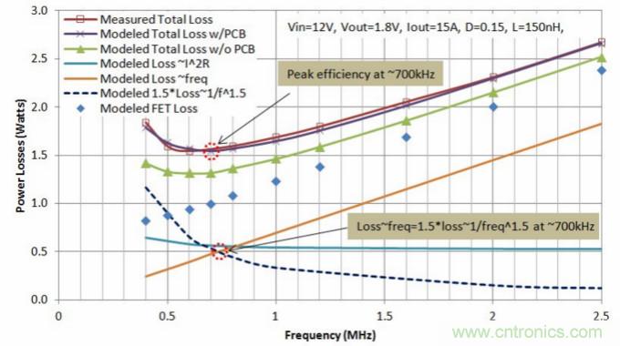 分析和仿真PCB交流電阻損耗，優(yōu)化DrMOS核心電壓