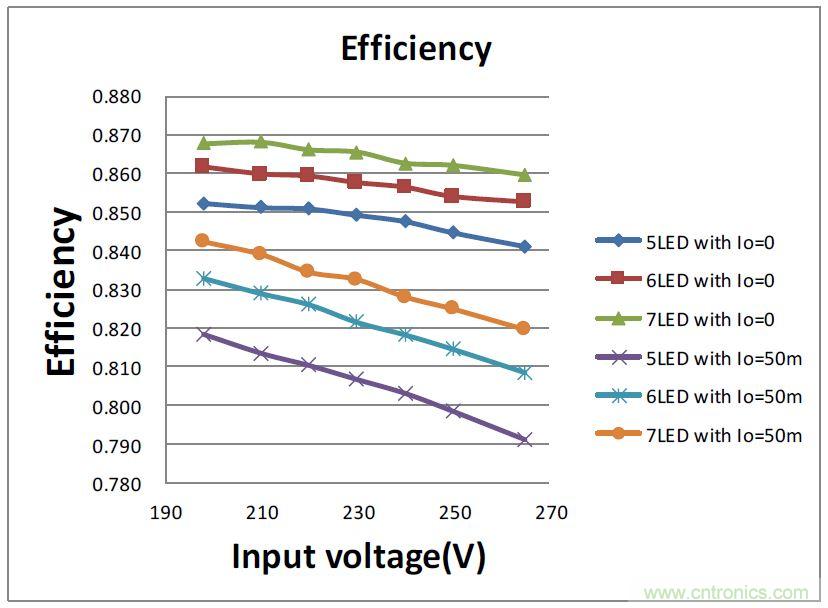 智能照明整體集成電源解決方案