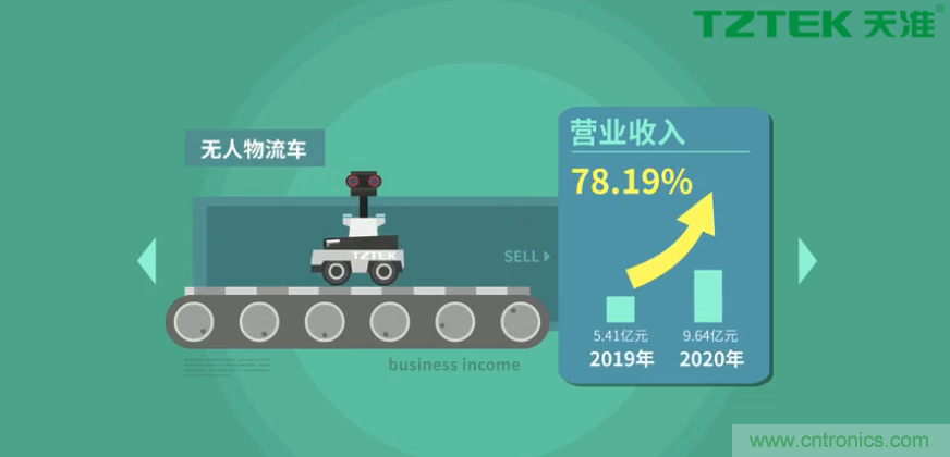 營業(yè)收入同比上升78.19%，天準(zhǔn)科技平臺(tái)型公司初露鋒芒