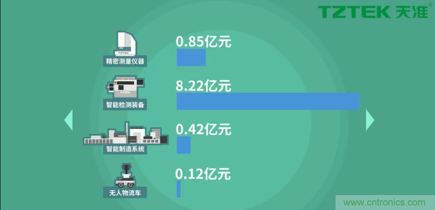 營業(yè)收入同比上升78.19%，天準(zhǔn)科技平臺(tái)型公司初露鋒芒