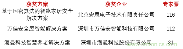 重磅！IOTE國際物聯(lián)網(wǎng)展（上海站）—2020物聯(lián)之星中國物聯(lián)網(wǎng)行業(yè)年度評選獲獎名單正式公布