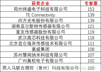 重磅！IOTE國際物聯(lián)網(wǎng)展（上海站）—2020物聯(lián)之星中國物聯(lián)網(wǎng)行業(yè)年度評選獲獎名單正式公布