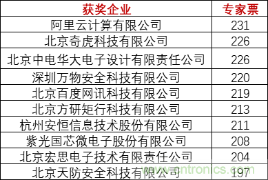 重磅！IOTE國際物聯(lián)網(wǎng)展（上海站）—2020物聯(lián)之星中國物聯(lián)網(wǎng)行業(yè)年度評選獲獎名單正式公布