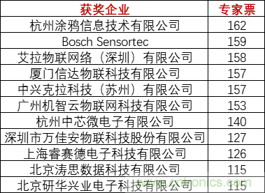 重磅！IOTE國際物聯(lián)網(wǎng)展（上海站）—2020物聯(lián)之星中國物聯(lián)網(wǎng)行業(yè)年度評選獲獎名單正式公布