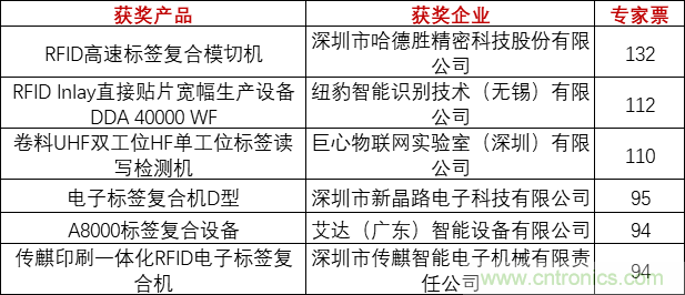 重磅！IOTE國際物聯(lián)網(wǎng)展（上海站）—2020物聯(lián)之星中國物聯(lián)網(wǎng)行業(yè)年度評選獲獎名單正式公布