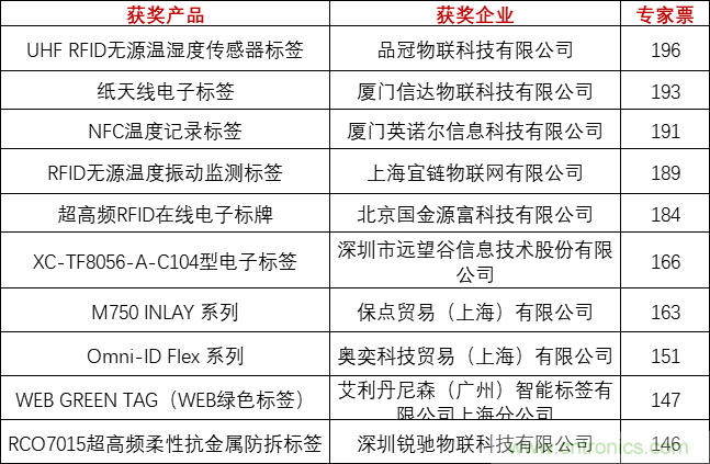 重磅！IOTE國際物聯(lián)網(wǎng)展（上海站）—2020物聯(lián)之星中國物聯(lián)網(wǎng)行業(yè)年度評選獲獎名單正式公布