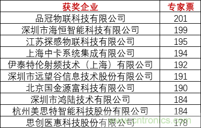 重磅！IOTE國際物聯(lián)網(wǎng)展（上海站）—2020物聯(lián)之星中國物聯(lián)網(wǎng)行業(yè)年度評選獲獎名單正式公布