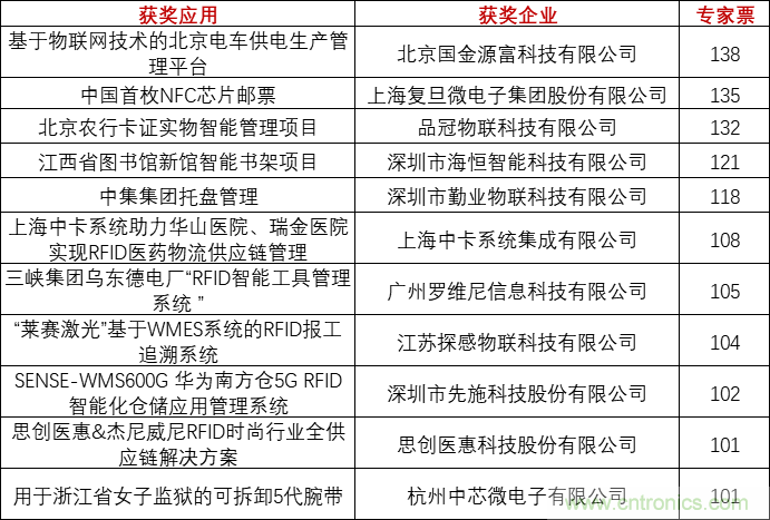 重磅！IOTE國際物聯(lián)網(wǎng)展（上海站）—2020物聯(lián)之星中國物聯(lián)網(wǎng)行業(yè)年度評選獲獎名單正式公布