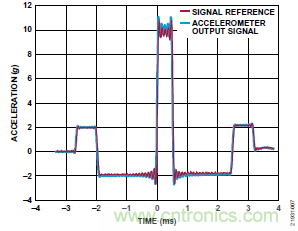 10kHz MEMS加速度計(jì)，提供4mA至20mA輸出，適合狀態(tài)監(jiān)控應(yīng)用