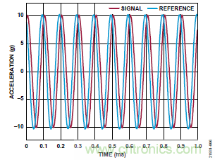 10kHz MEMS加速度計(jì)，提供4mA至20mA輸出，適合狀態(tài)監(jiān)控應(yīng)用