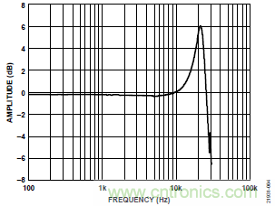 10kHz MEMS加速度計(jì)，提供4mA至20mA輸出，適合狀態(tài)監(jiān)控應(yīng)用