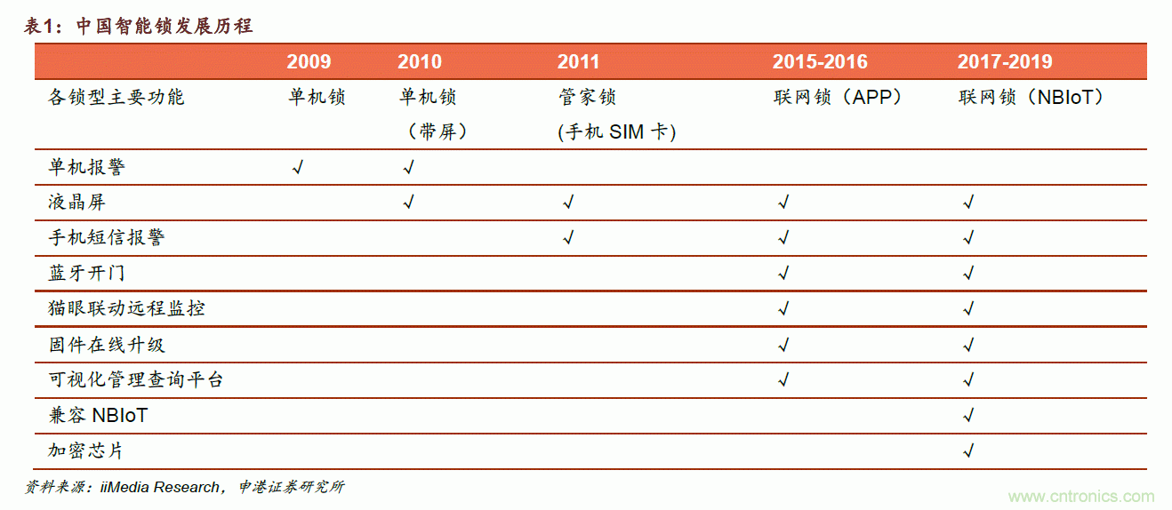 地磁傳感器如何為智能門(mén)鎖賦能？