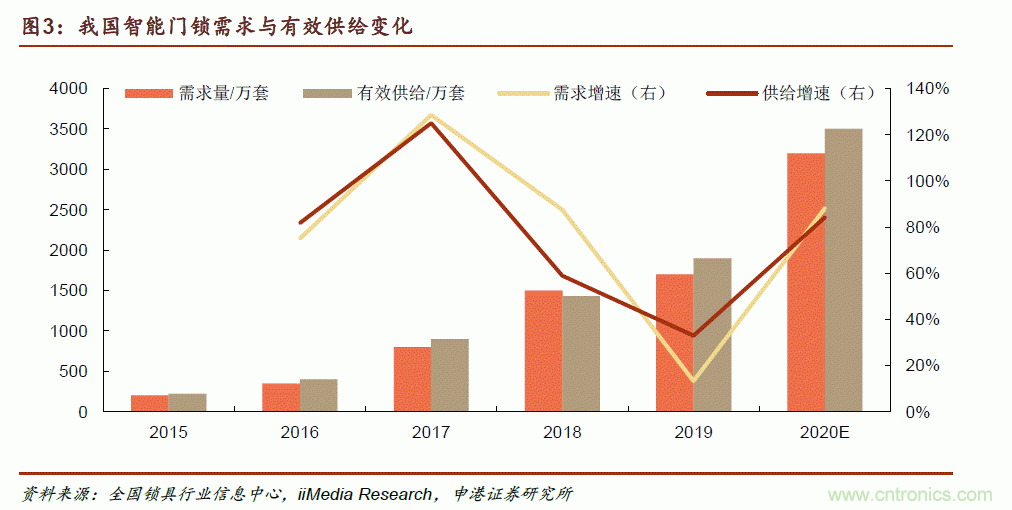 地磁傳感器如何為智能門鎖賦能？