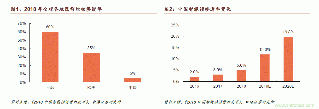 地磁傳感器如何為智能門鎖賦能？