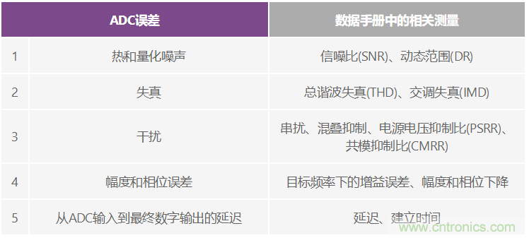 CTSD ADC—第1部分：如何改進精密ADC信號鏈設(shè)計