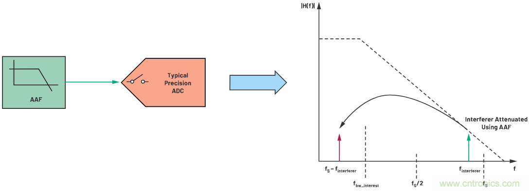 CTSD ADC—第1部分：如何改進精密ADC信號鏈設(shè)計