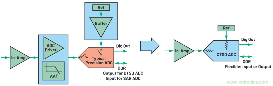 CTSD ADC—第1部分：如何改進(jìn)精密ADC信號鏈設(shè)計(jì)