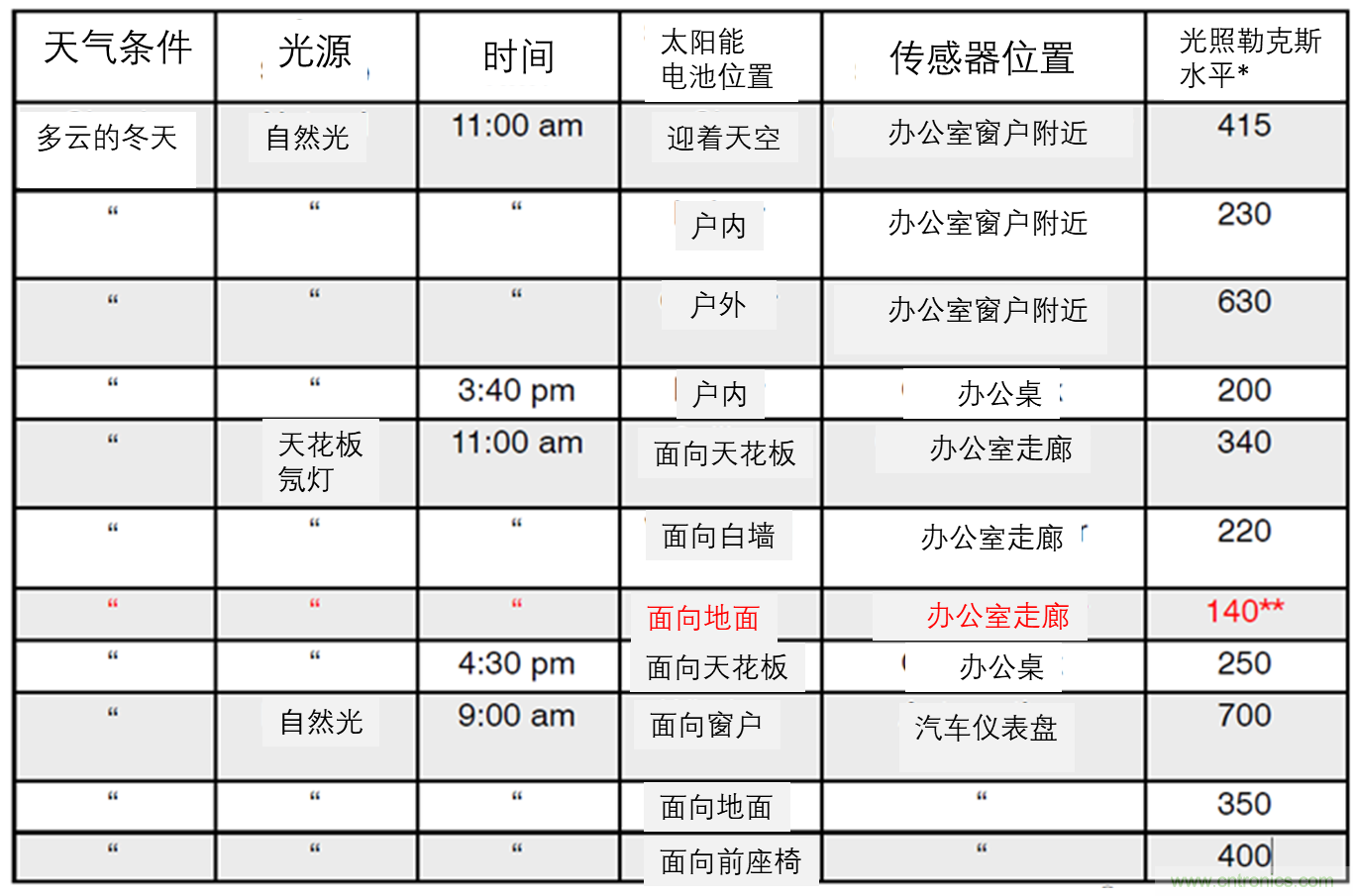 安森美的射頻技術(shù)和持續(xù)能量采集器結(jié)合，用于填補(bǔ)智能傳感器所產(chǎn)生的能源需求缺口