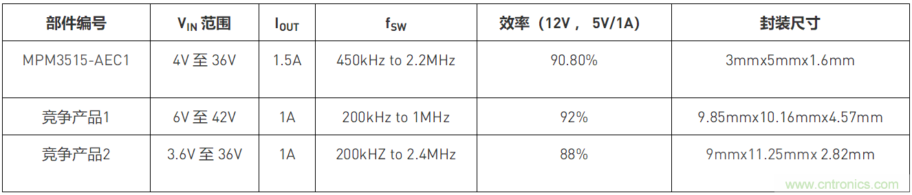 MPM3515-AEC1汽車電源模塊簡(jiǎn)介