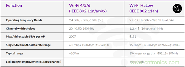 如何利用Wi-Fi Halow技術(shù)，構(gòu)建智能、可持續(xù)的能源基礎(chǔ)設(shè)施