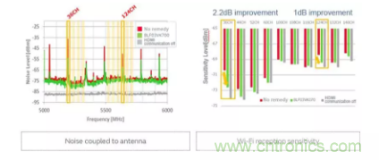 5GHz頻段的噪聲問題/噪聲抑制解決方案