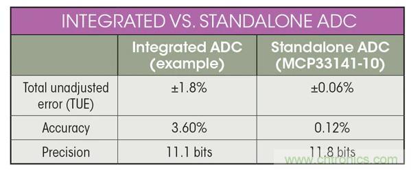 集成ADC與獨(dú)立ADC：如何評(píng)估使用哪種模擬技術(shù)可以滿足你的應(yīng)用需求？