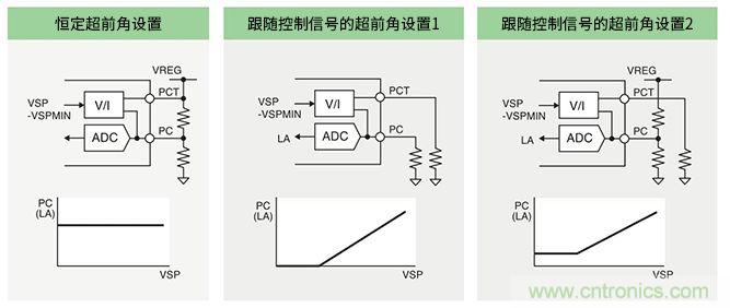 超前角控制功能實(shí)現(xiàn)更高效率250V/600V高耐壓三相無刷直流電機(jī)驅(qū)動(dòng)器IC