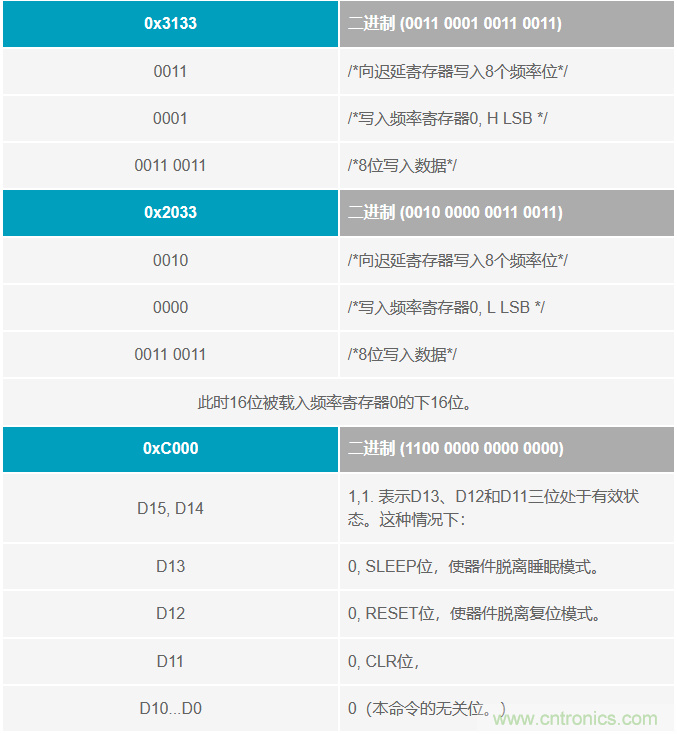 如何將這兩款器件的輸出編程為5 MHz？看了你就明白了