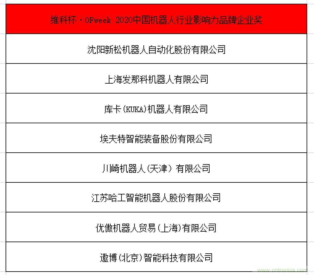 OFweek 2021中國(guó)機(jī)器人產(chǎn)業(yè)大會(huì)“維科杯”獲獎(jiǎng)名單揭曉！