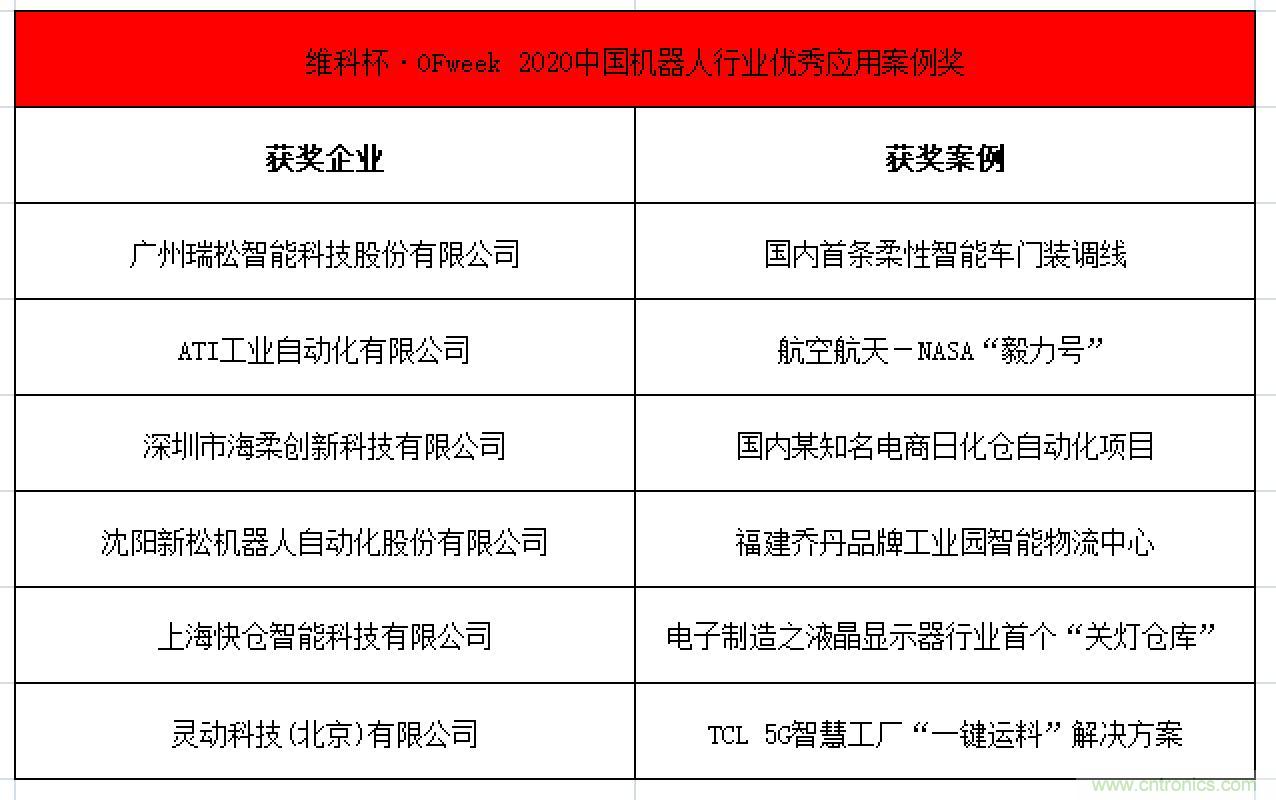 OFweek 2021中國(guó)機(jī)器人產(chǎn)業(yè)大會(huì)“維科杯”獲獎(jiǎng)名單揭曉！