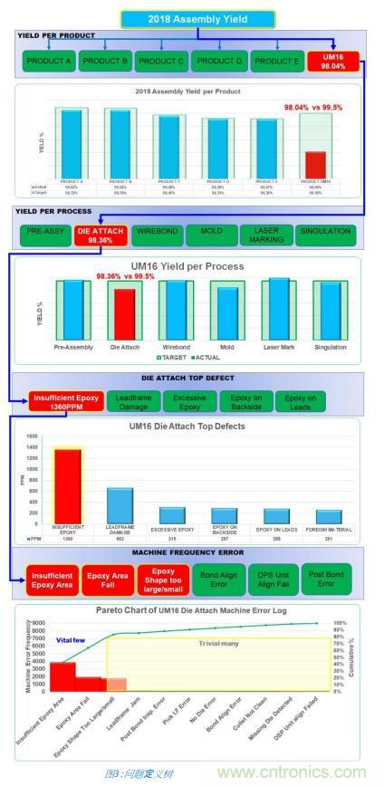 如何降低 UM16 汽車(chē)芯片環(huán)氧膠覆蓋不良率 PPM？