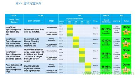 如何降低 UM16 汽車(chē)芯片環(huán)氧膠覆蓋不良率 PPM？