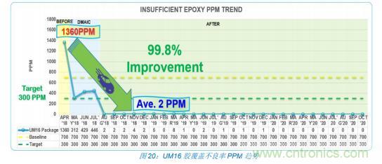 如何降低 UM16 汽車(chē)芯片環(huán)氧膠覆蓋不良率 PPM？