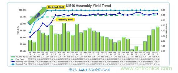 如何降低 UM16 汽車(chē)芯片環(huán)氧膠覆蓋不良率 PPM？