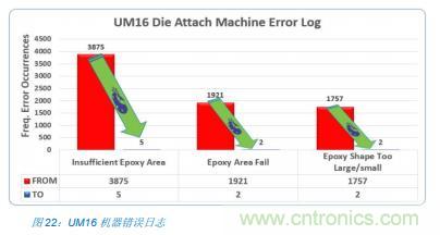 如何降低 UM16 汽車(chē)芯片環(huán)氧膠覆蓋不良率 PPM？