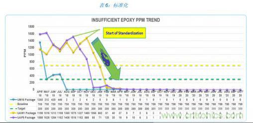 如何降低 UM16 汽車(chē)芯片環(huán)氧膠覆蓋不良率 PPM？