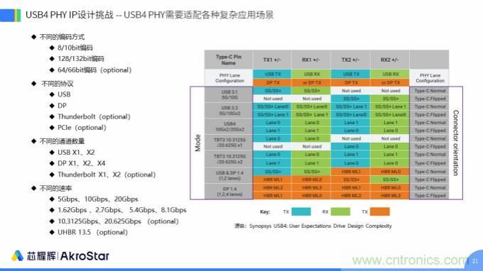 初心不改，芯耀輝高速接口IP助攻芯片設計制勝USB新標準