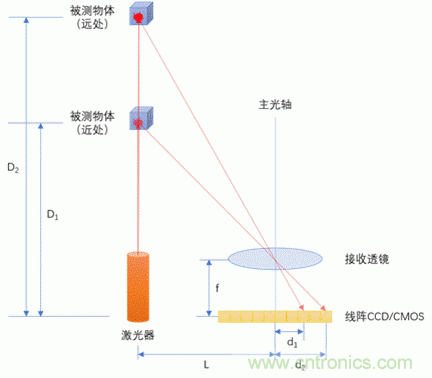 單線激光雷達(dá)原理揭秘：三角測距 VS ToF測距