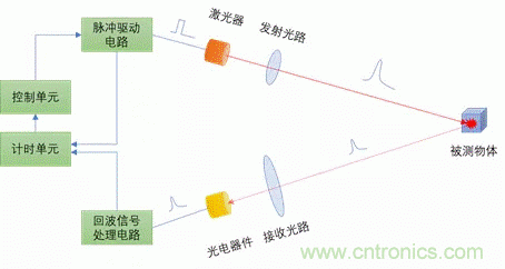 單線激光雷達(dá)原理揭秘：三角測距 VS ToF測距