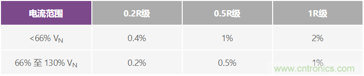 直流電能計(jì)量應(yīng)用