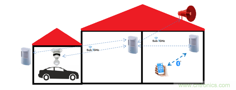 設(shè)計(jì)具有Sub-1 GHz的無線運(yùn)動檢測器系統(tǒng)
