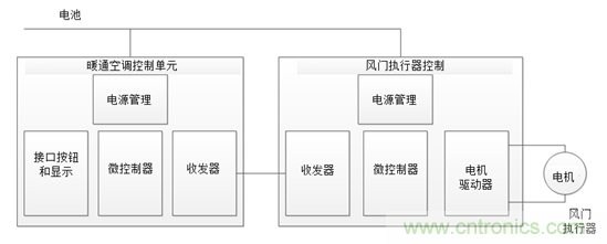 了解風門執(zhí)行器以及汽車HVAC系統(tǒng)中它們的驅動因素