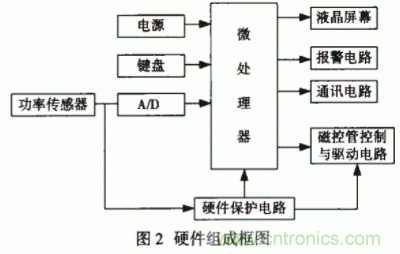 采用嵌入式操作系統(tǒng)和PID控制技術(shù)實(shí)現(xiàn)智能微波治療儀的設(shè)計(jì)