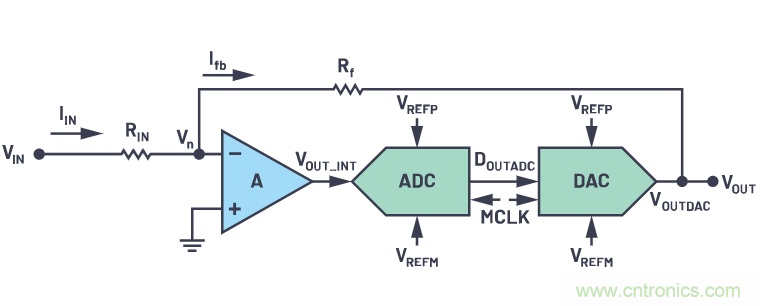 CTSD精密ADC — 第2部分：為信號鏈設(shè)計人員介紹CTSD架構(gòu)